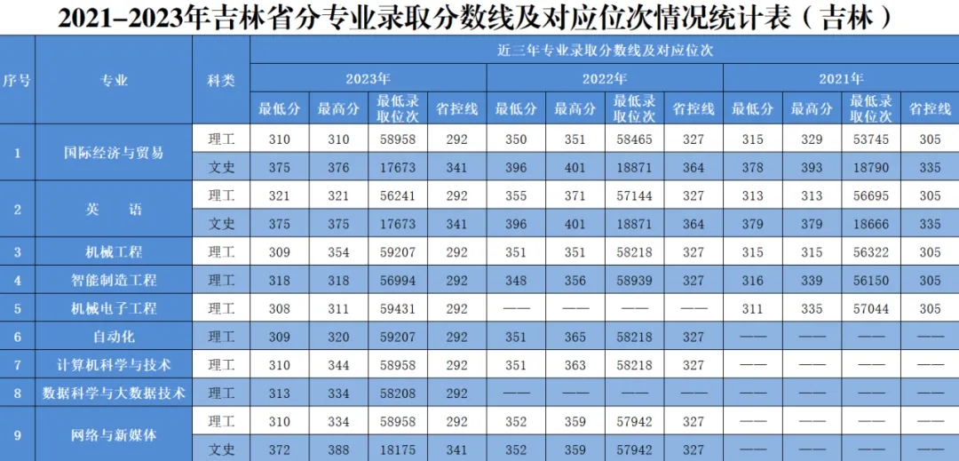 大连工业大学艺术与信息工程学院2021-2023年吉林省分专业录取分数线及位次表