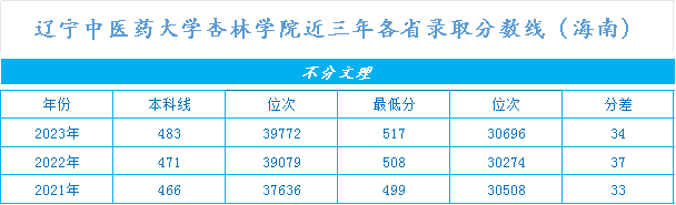 ҽҩѧѧԺ2021-2023꺣¼ȡ