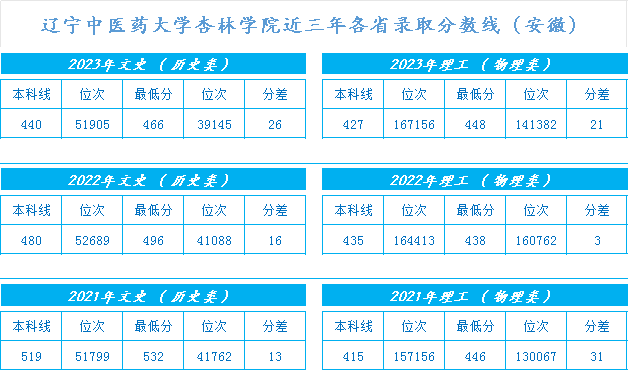 ҽҩѧѧԺ2021-2023갲¼ȡ