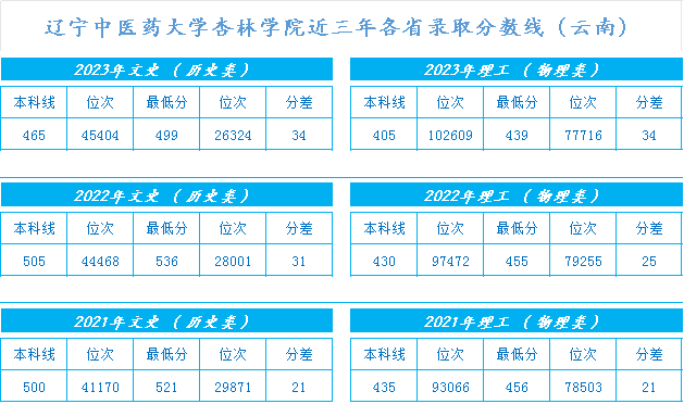 ҽҩѧѧԺ2021-2023¼ȡ
