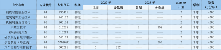 ɽְҵѧԺ2022-2024갲ʡרҵƻ¼ȡ