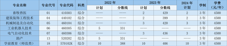 ɽְҵѧԺ2022-2024ɽʡרҵƻ¼ȡ