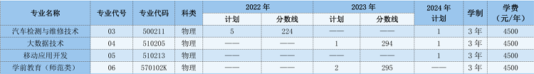 ɽְҵѧԺ2022-2024ʡרҵƻ¼ȡ