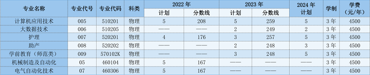 ɽְҵѧԺ2022-2024꼪ʡרҵƻ¼ȡ