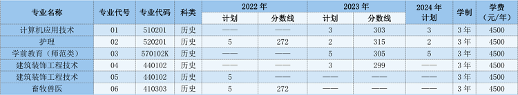 ɽְҵѧԺ2022-2024ʡרҵƻ¼ȡ