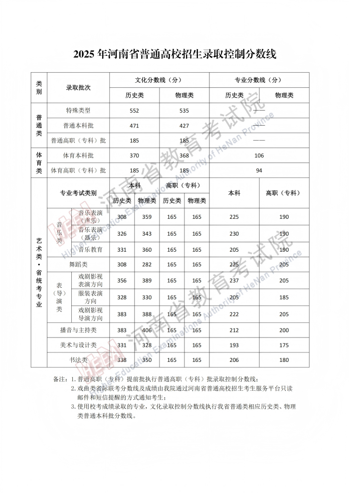 2025年河南省普通高校招生录取控制分数线 2025年河南省普通高校招生录取控制分数线