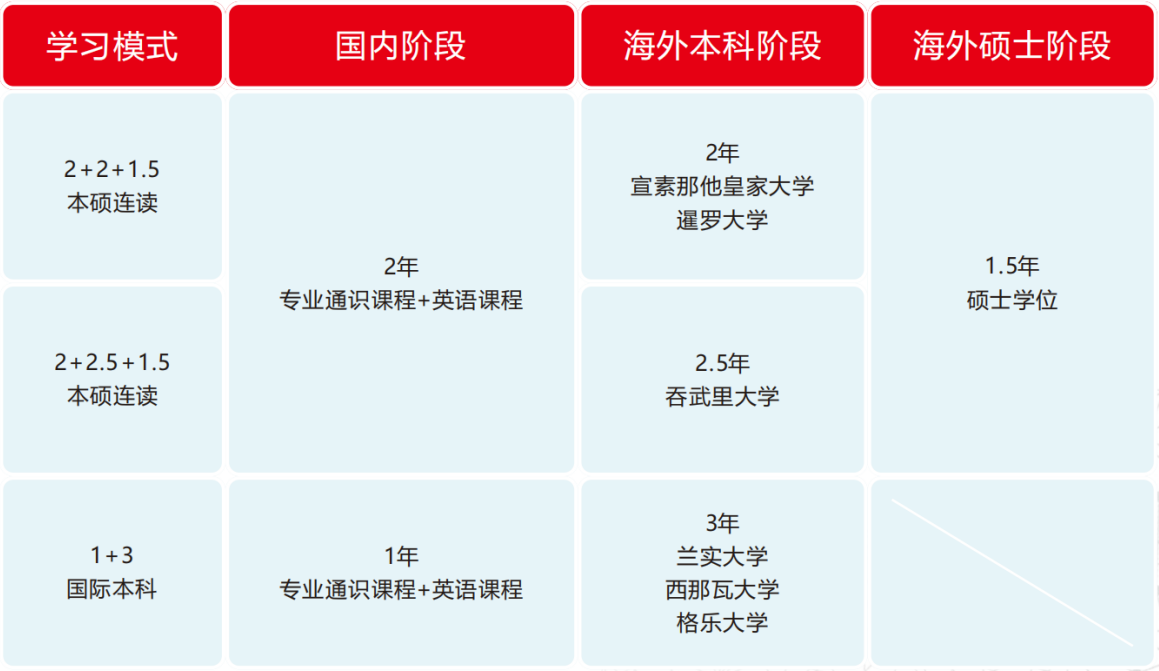 高考落榜本科线上在线报名集美大学诚毅学院中泰国际本科，本硕连读