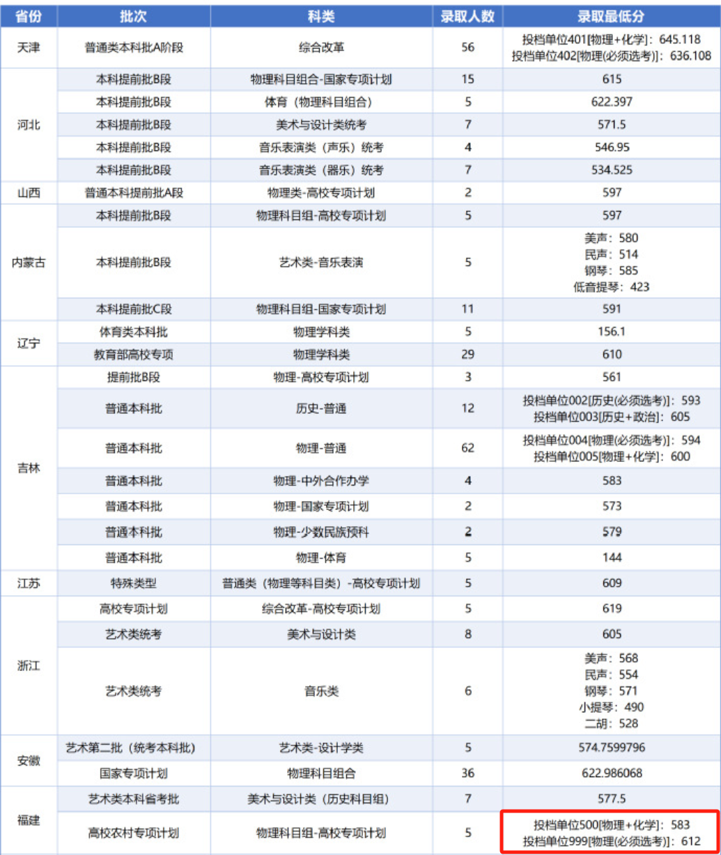 ѧ2025긣УרͶ