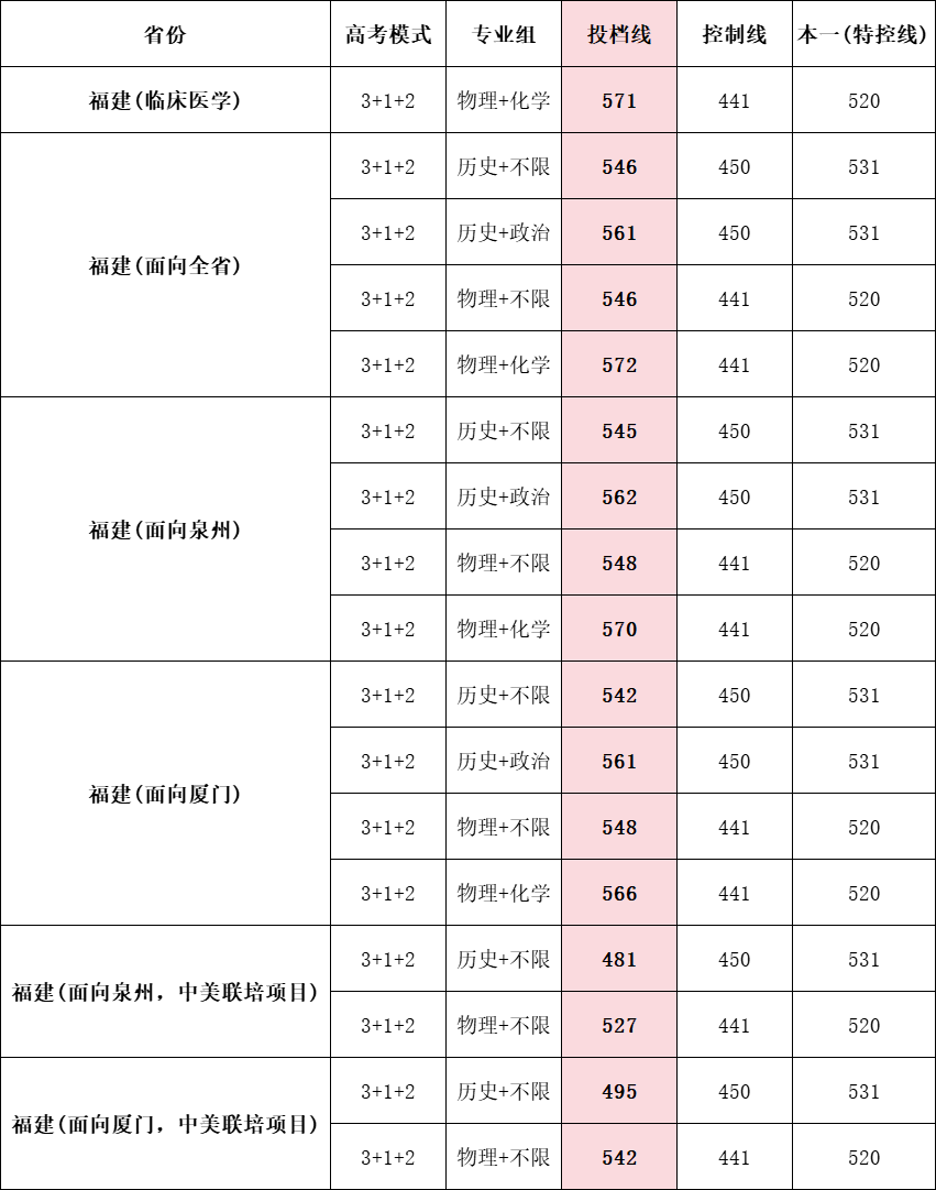 ȴѧ2025긣Ͷ