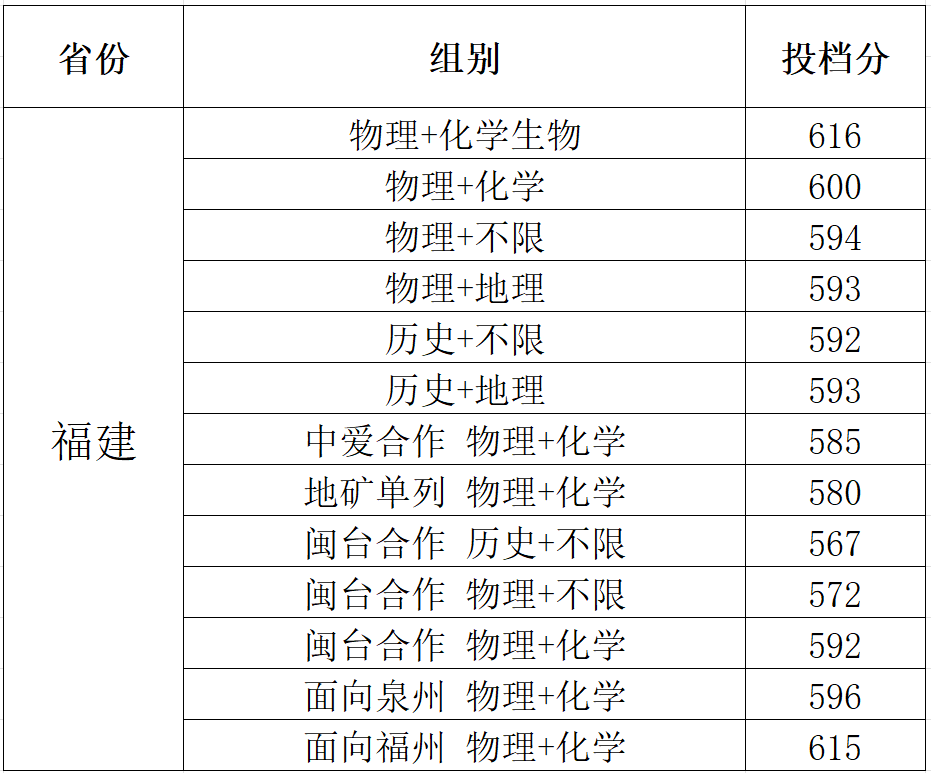 ݴѧ2025긣Ͷ