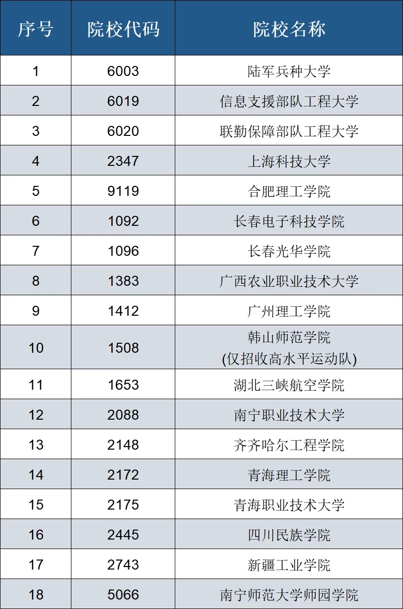 2025年新增在安徽省招生普通高校名单 2025年新增在安徽省招生普通高校名单