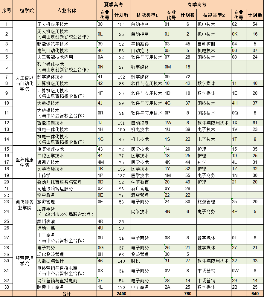 ݿƼְҵѧԺ2023ɽʡƻ