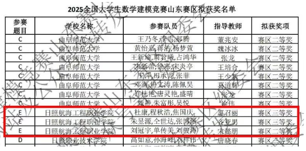喜报 | 日照航海工程职业学院学子在全国大学生数学建模竞赛中荣获佳绩 在全国大学生数学建模竞赛中荣获佳绩