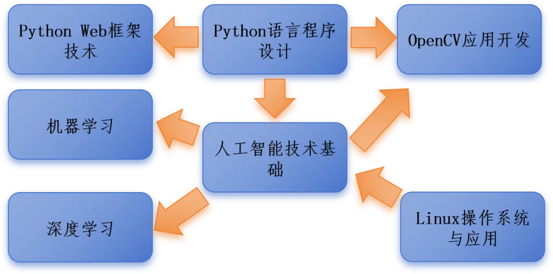 安徽财贸职业学院人工智能技术应用专业介绍 安徽财贸职业学院人工智能技术应用专业介绍
