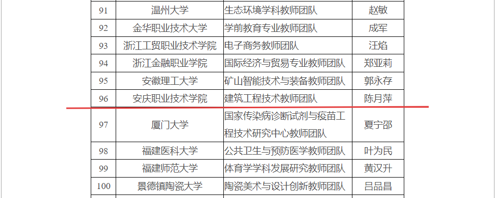 安庆职业技术学院建筑工程技术教师团队被教育部认定为第三批“全国高校黄大年式教师团队” 安庆职业技术学院建筑工程技术教师团队被教育部认定为第三批“全国高校黄大年式教师团队”