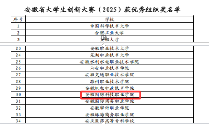 安徽国防科技职业学院在安徽省大学生创新大赛(2025)勇创佳绩 安徽国防科技职业学院在安徽省大学生创新大赛(2025)勇创佳绩