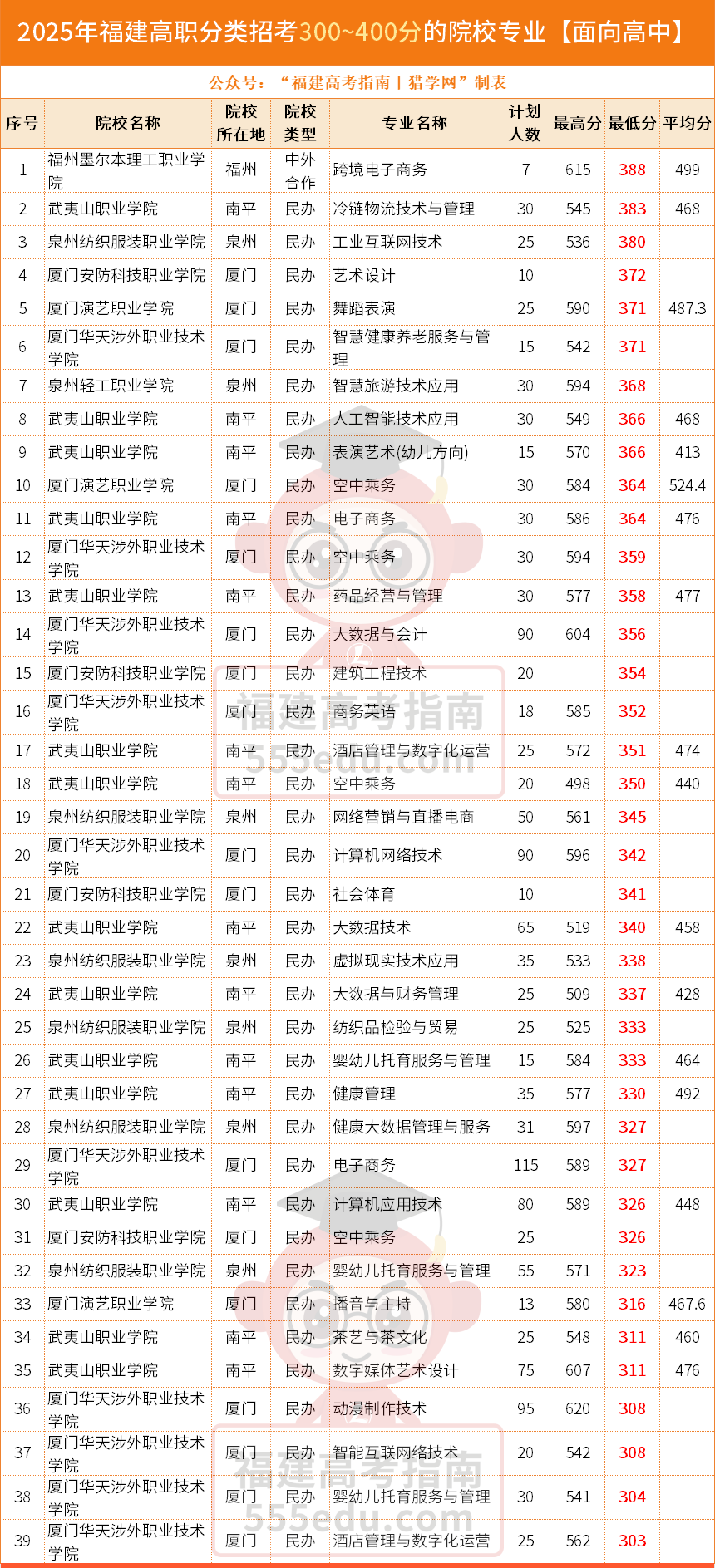 26届高中考生参考!2025福建高职分类300~400分的院校和专业汇总 26届高中考生参考!2025福建高职分类300~400分的院校和专业汇总