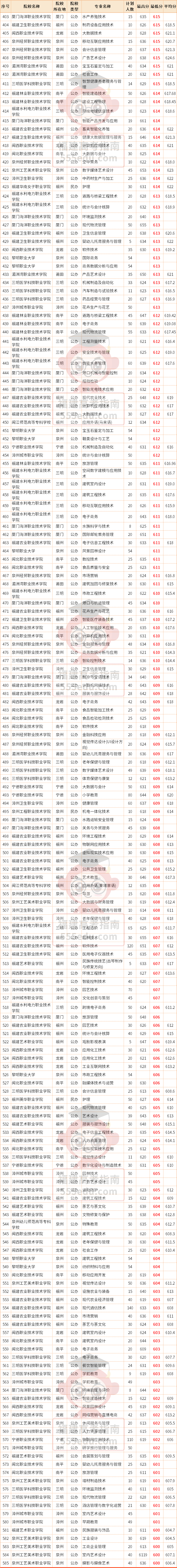 26届高中考生参考!2025福建高职分类600分以上的院校和专业汇总 26届高中考生参考!2025福建高职分类600分以上的院校和专业汇总