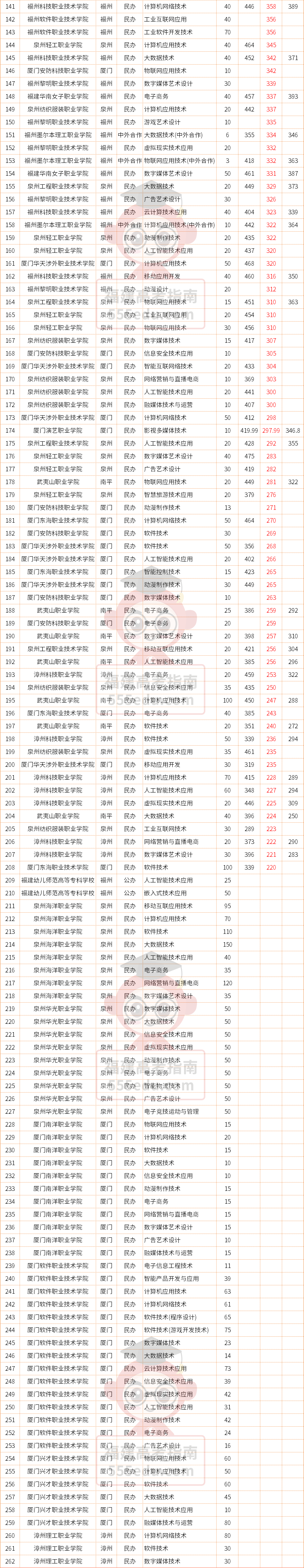 372分上公办!2025年福建高职分类【计算机类】录取分数汇总 372分上公办!2025年福建高职分类【计算机类】录取分数汇总