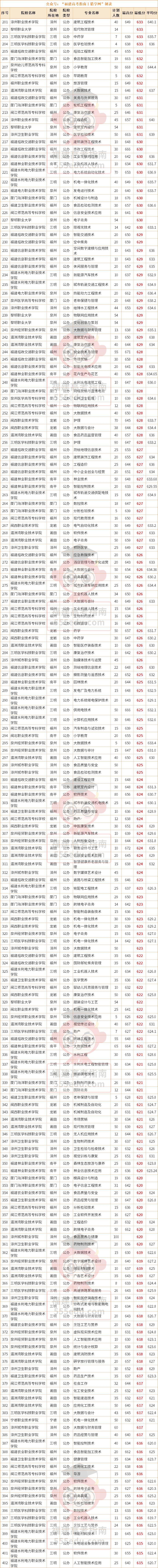 26届高中考生参考!2025福建高职分类600分以上的院校和专业汇总 26届高中考生参考!2025福建高职分类600分以上的院校和专业汇总