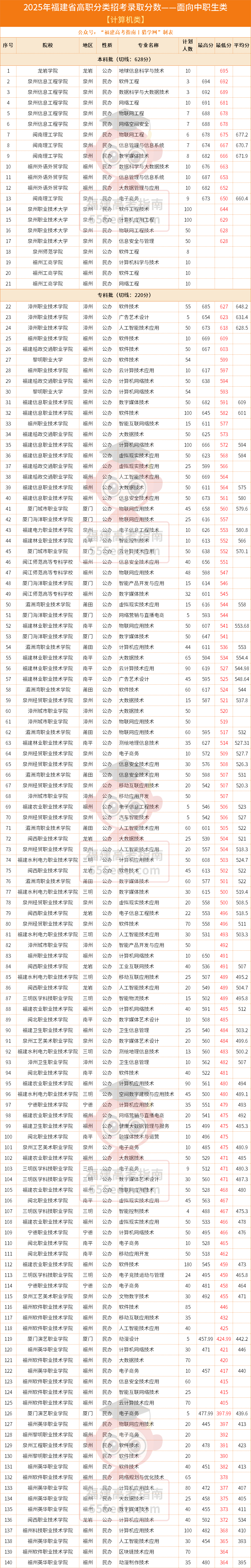 372分上公办!2025年福建高职分类【计算机类】录取分数汇总 372分上公办!2025年福建高职分类【计算机类】录取分数汇总