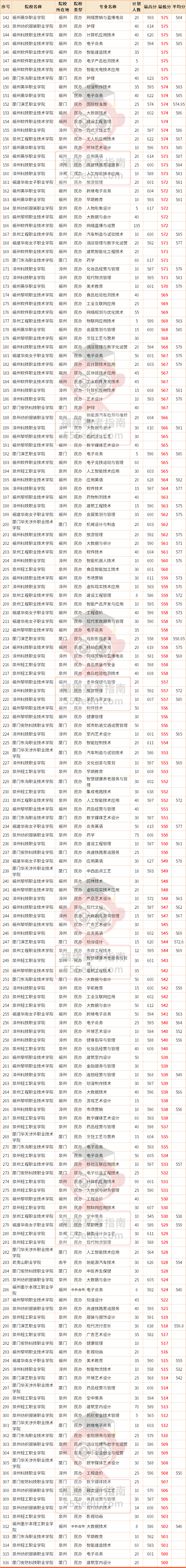 26届高中考生参考!2025福建高职分类500~600分的院校和专业汇总 26届高中考生参考!2025福建高职分类500~600分的院校和专业汇总