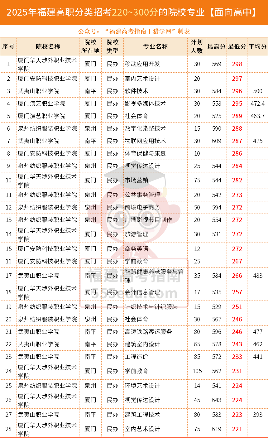 仅28个!2025福建高职分类220~300分的院校专业汇总,想上本科还有什么途径? 仅28个!2025福建高职分类220~300分的院校专业汇总,想上本科还有什么途径?