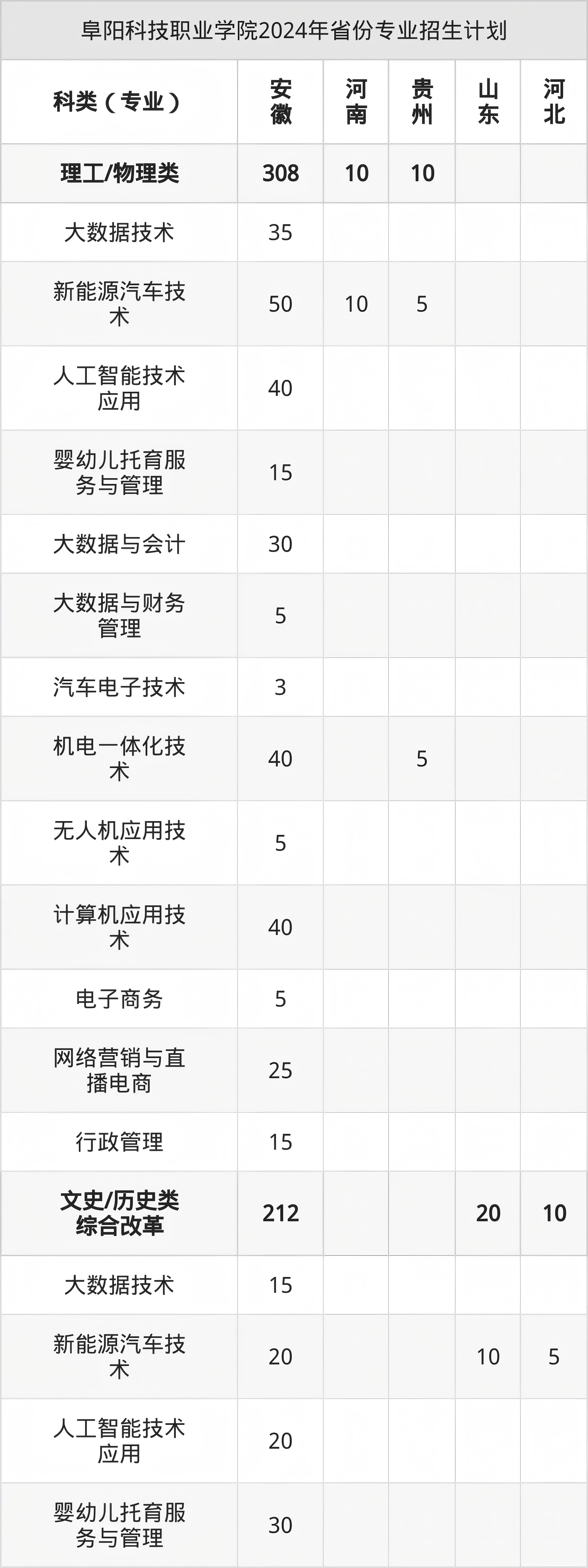 ƼְҵѧԺ2024ʡרҵƻ