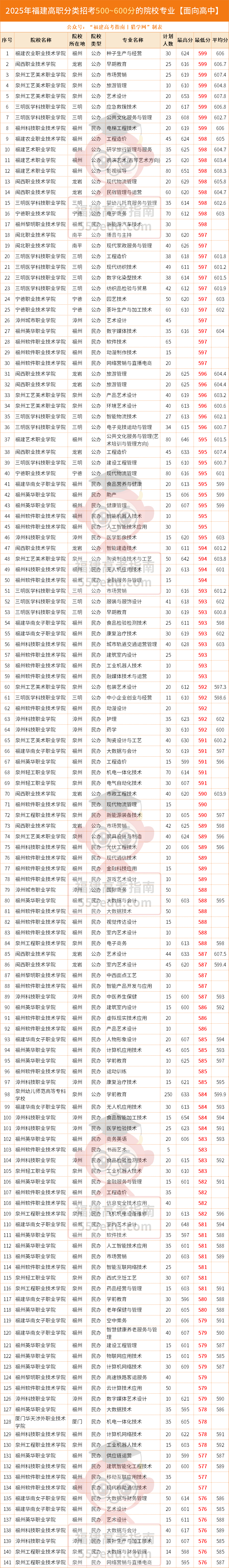 26届高中考生参考!2025福建高职分类500~600分的院校和专业汇总 26届高中考生参考!2025福建高职分类500~600分的院校和专业汇总