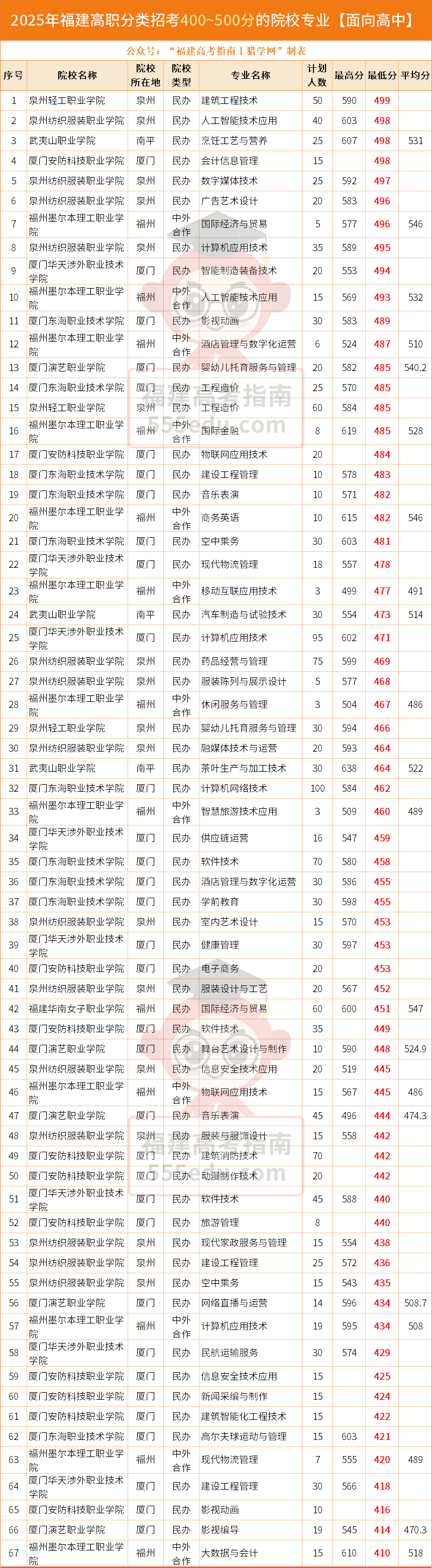 26届高中考生参考!2025福建高职分类400~500分的院校和专业汇总 26届高中考生参考!2025福建高职分类400~500分的院校和专业汇总