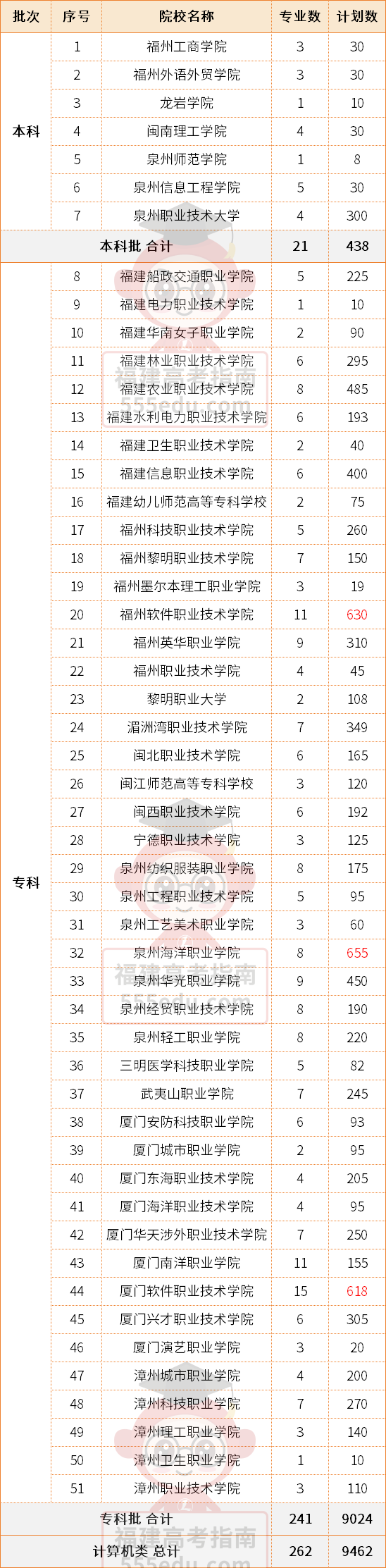 372分上公办!2025年福建高职分类【计算机类】录取分数汇总 372分上公办!2025年福建高职分类【计算机类】录取分数汇总