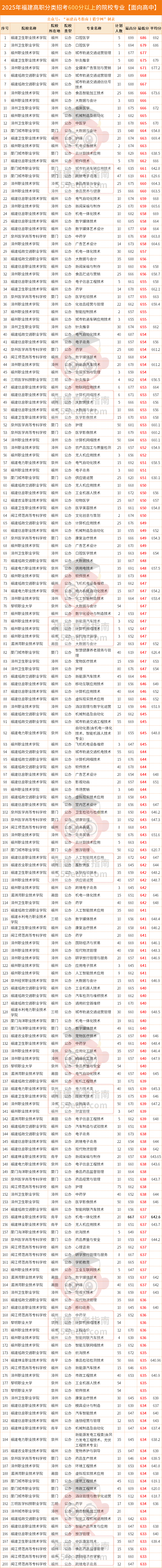 26届高中考生参考!2025福建高职分类600分以上的院校和专业汇总 26届高中考生参考!2025福建高职分类600分以上的院校和专业汇总