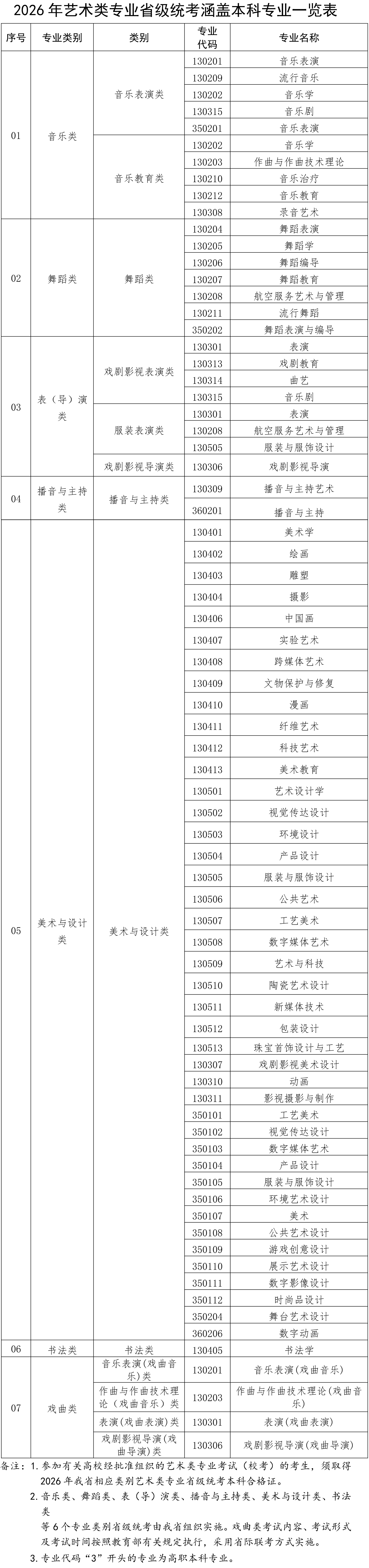 2026年福建艺术统考科类有哪些? 2026年福建艺术统考科类有哪些?