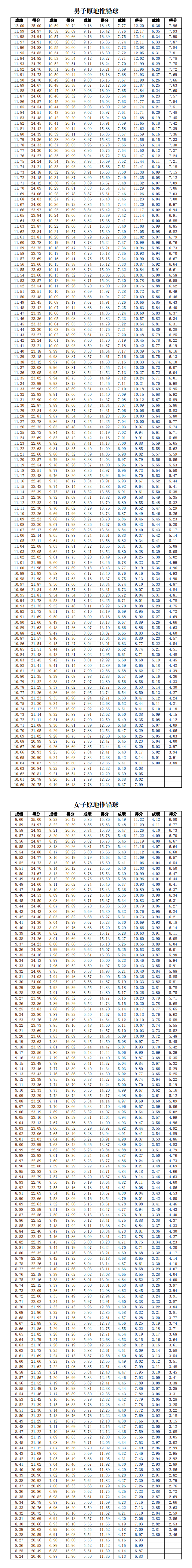 福建体育类统考原地推铅球满分标准是多少? 福建体育类统考原地推铅球满分标准是多少?