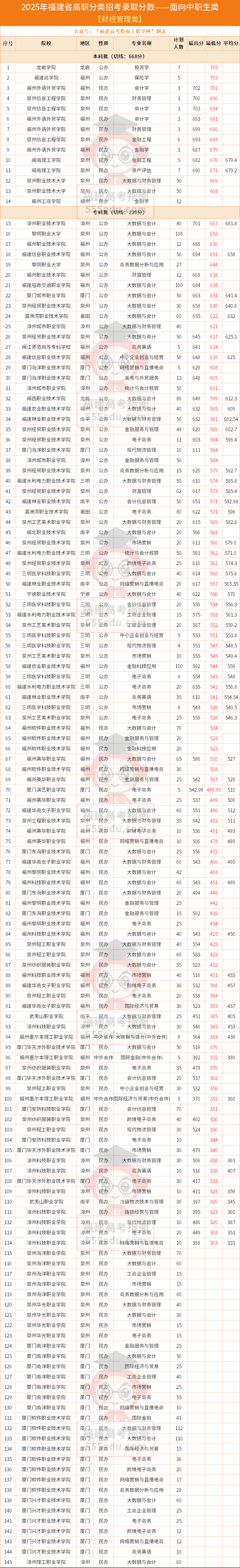 538分上公办!2025年福建高职分类【财经管理类】录取分数汇总 538分上公办!2025年福建高职分类【财经管理类】录取分数汇总