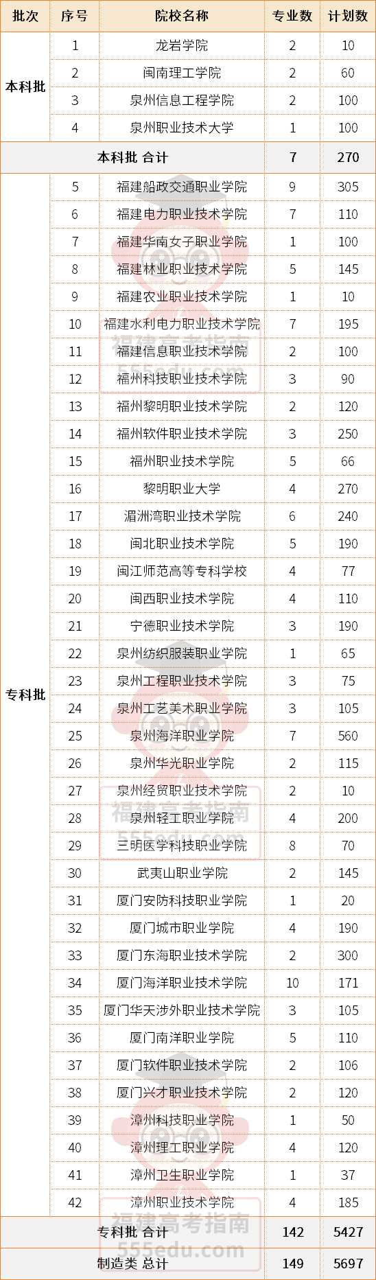 464分上公办!2025年福建高职分类【制造类】录取分数汇总 464分上公办!2025年福建高职分类【制造类】录取分数汇总