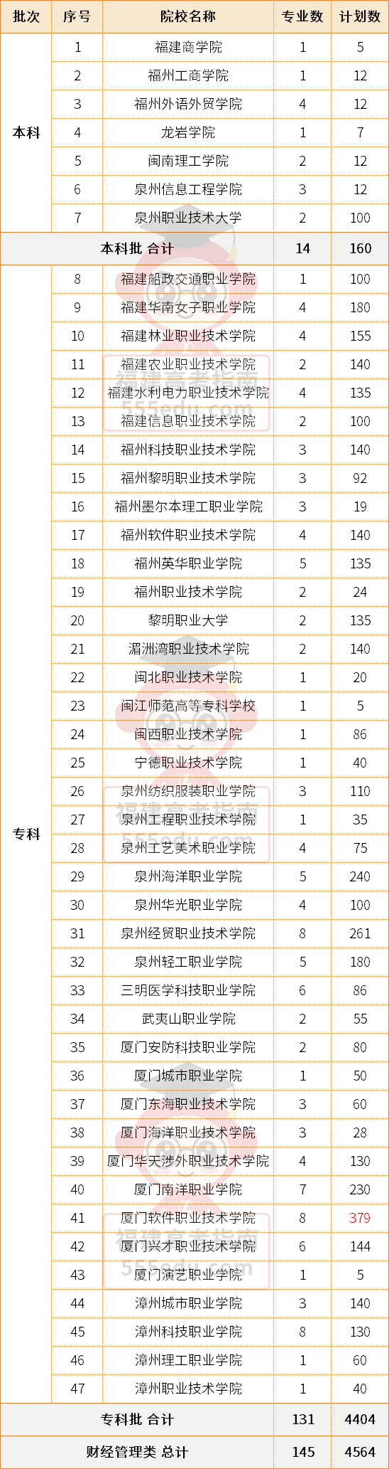 538分上公办!2025年福建高职分类【财经管理类】录取分数汇总 538分上公办!2025年福建高职分类【财经管理类】录取分数汇总