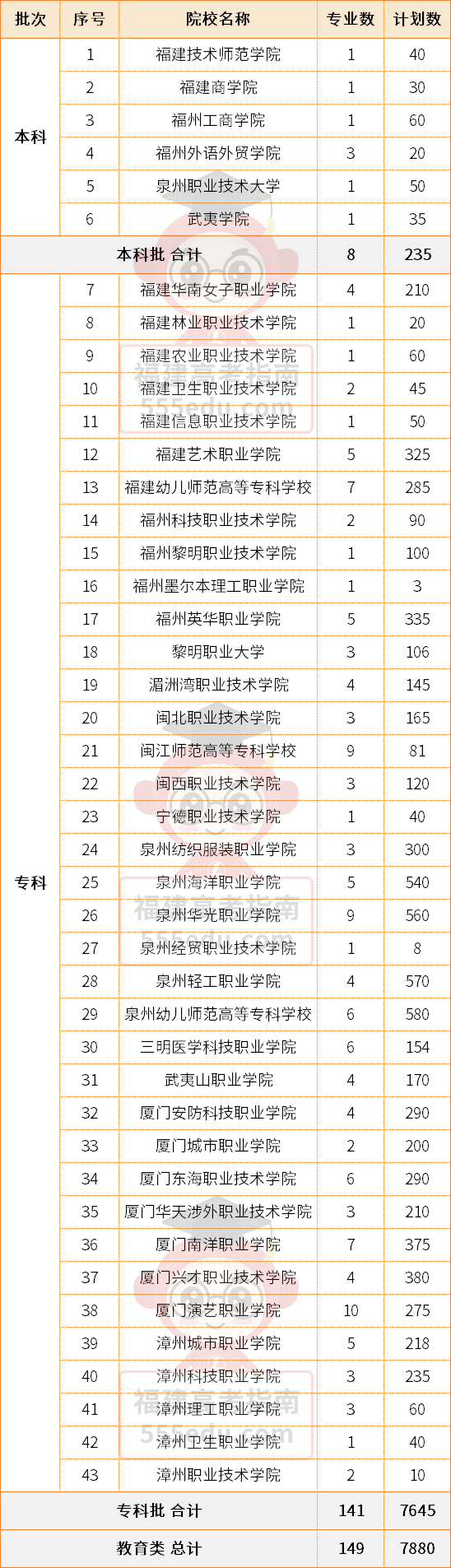 502分上公办!2025年福建高职分类【教育类】录取分数汇总 502分上公办!2025年福建高职分类【教育类】录取分数汇总