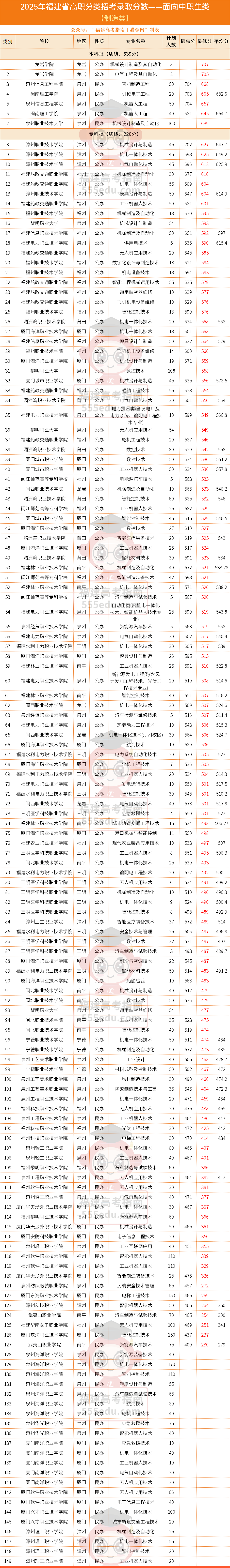 464分上公办!2025年福建高职分类【制造类】录取分数汇总 464分上公办!2025年福建高职分类【制造类】录取分数汇总