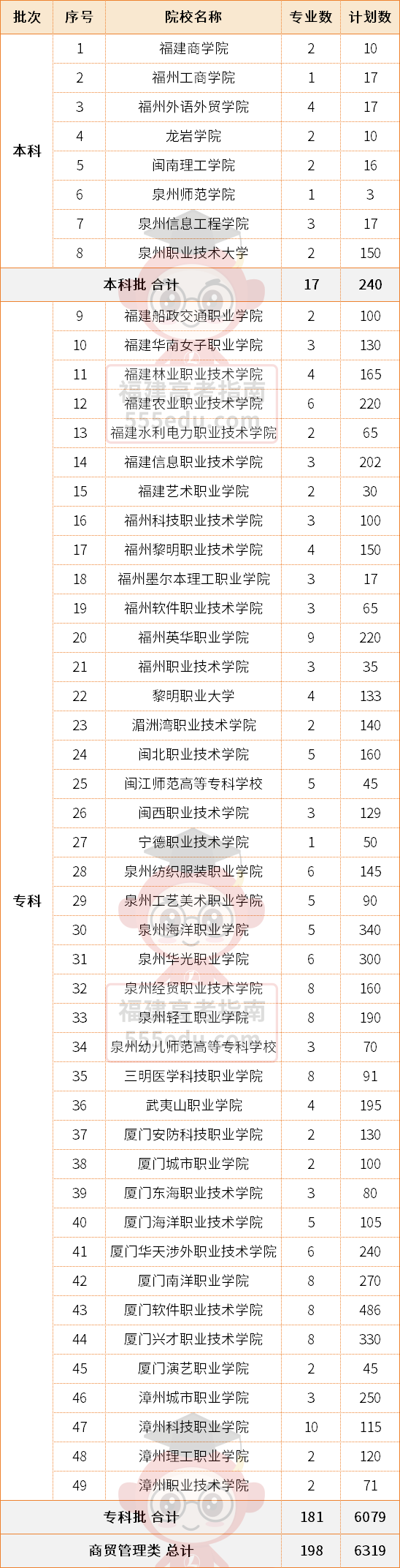 539分上公办!2025年福建高职分类【商贸管理类】录取分数汇总 539分上公办!2025年福建高职分类【商贸管理类】录取分数汇总