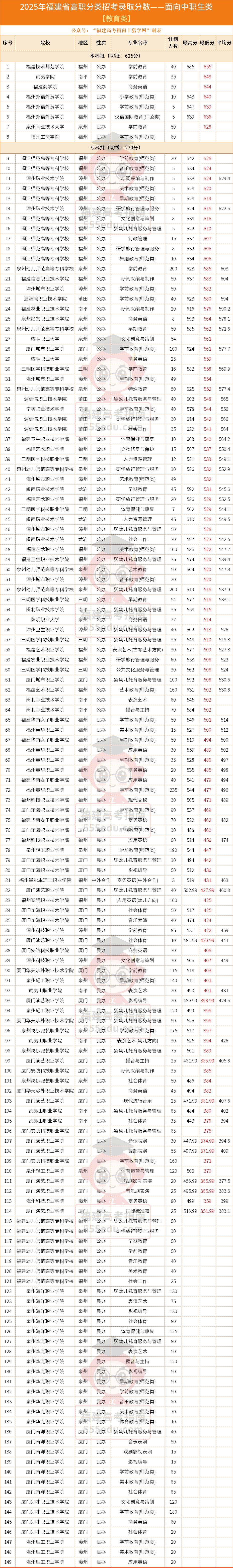 502分上公办!2025年福建高职分类【教育类】录取分数汇总 502分上公办!2025年福建高职分类【教育类】录取分数汇总