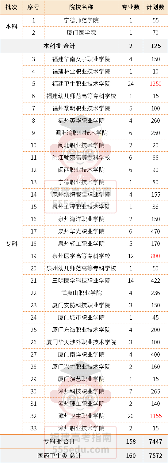 457分上公办!2025年福建高职分类【医药卫生类】录取分数汇总 457分上公办!2025年福建高职分类【医药卫生类】录取分数汇总