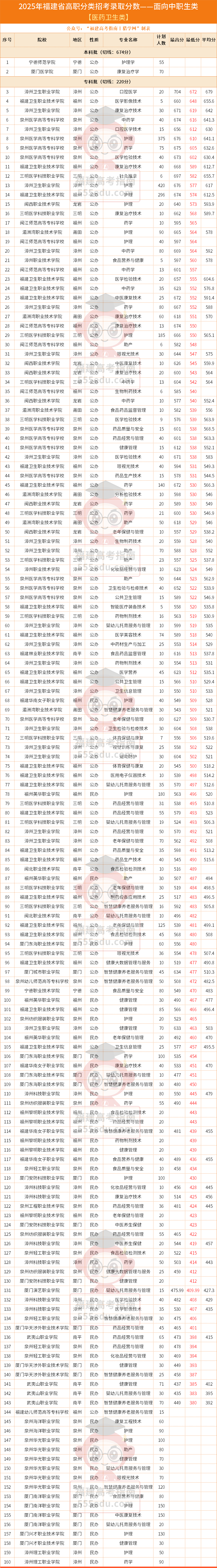 457分上公办!2025年福建高职分类【医药卫生类】录取分数汇总 457分上公办!2025年福建高职分类【医药卫生类】录取分数汇总