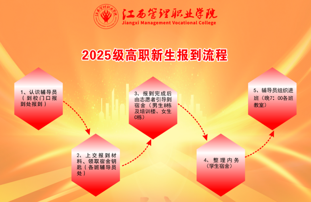 江西管理职业学院2025级新生报到须知(梅湖校区)入学指南助你起航 江西管理职业学院2025级新生报到须知(梅湖校区)入学指南助你起航