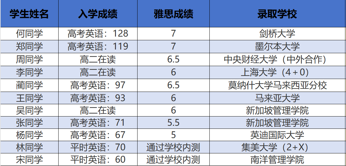 福建艺术生留学语言瓶颈?4个月语言培训+升学指导,直通国际名校 福建艺术生留学语言瓶颈?4个月语言培训+升学指导,直通国际名校