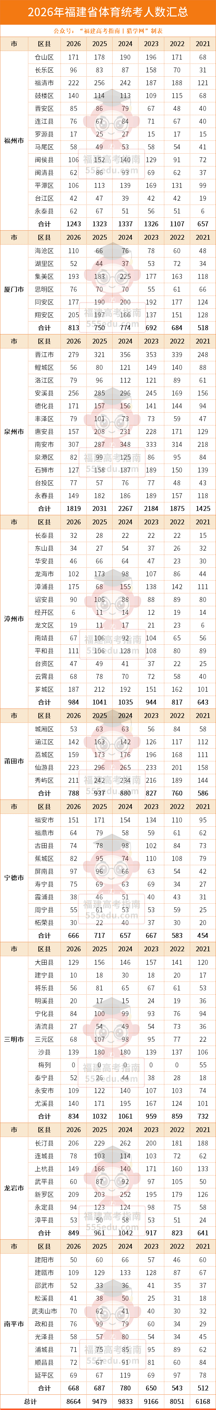 8664�ˣ�2026�긣��ʡ����ͳ��������¯