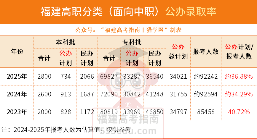 �������ݣ�������ְ����33%���ҵĿ��������Ϲ���У����67%�Ŀ���ȥ�����أ�