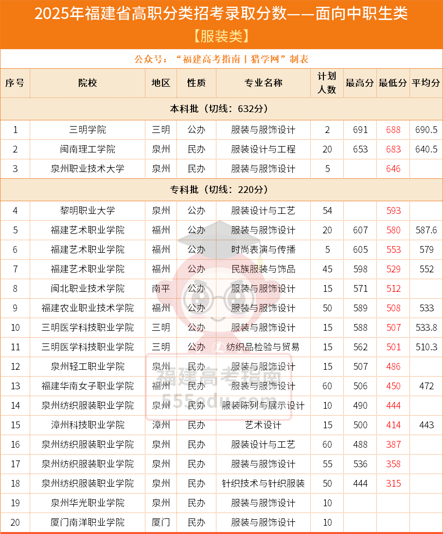 26��ο���2025�긣����ְ���ࣨ����������֯/��װ�ࡿ¼ȡ��������