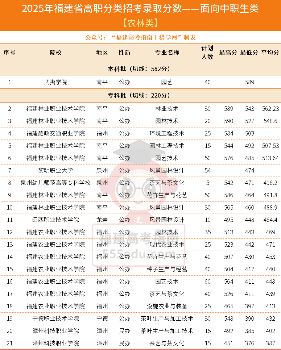 26��ο���2025�긣����ְ���ࣨ��������ũ��/����/��ҵ�ࡿ¼ȡ��������