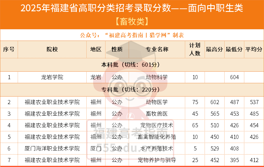 26��ο���2025�긣����ְ���ࣨ��������ũ��/����/��ҵ�ࡿ¼ȡ��������